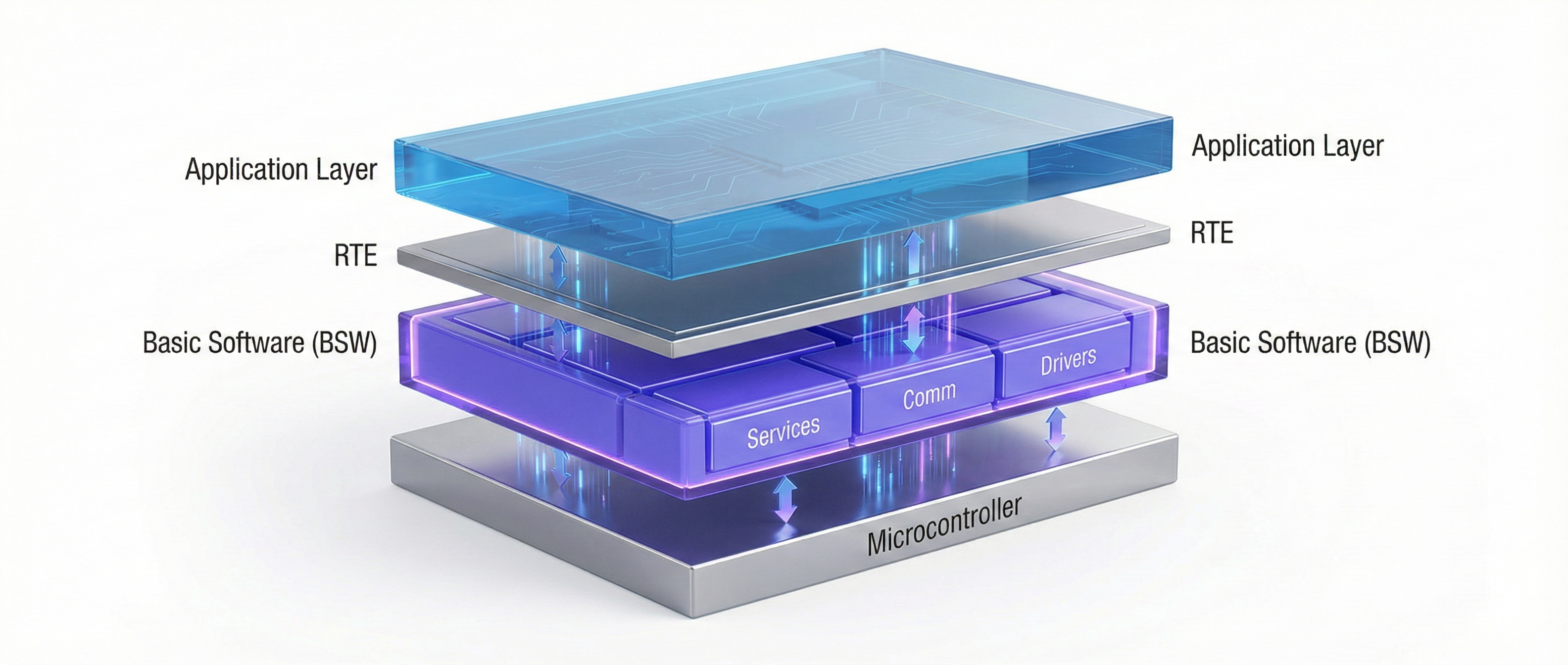 AUTOSAR BSW Architecture