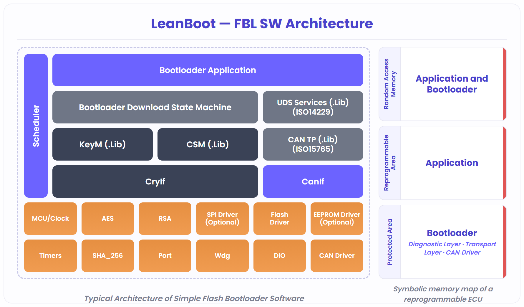 LeanBoot — FBL SW Architecture: Scheduler, Bootloader Application, Download State Machine, UDS Services, KeyM, CSM, CAN TP, CryIf, CanIf and MCAL drivers, with symbolic memory map of a reprogrammable ECU